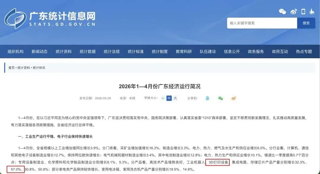 广东省统计局:前4个月3D打印设备产量增长57%,出口翻倍 广东省统计局:前4个月3D打印设备产量增长57%,出口翻倍