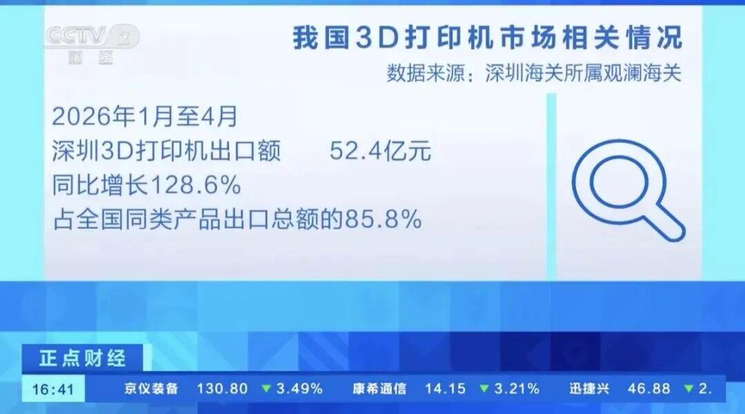 广东省统计局:前4个月3D打印设备产量增长57%,出口翻倍 广东省统计局:前4个月3D打印设备产量增长57%,出口翻倍