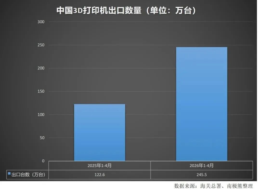 广东省统计局:前4个月3D打印设备产量增长57%,出口翻倍 广东省统计局:前4个月3D打印设备产量增长57%,出口翻倍